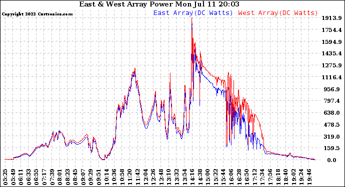 Solar PV/Inverter Performance Photovoltaic Panel Power Output