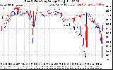 Solar PV/Inverter Performance Photovoltaic Panel Voltage Output