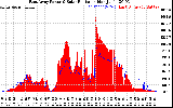 Solar PV/Inverter Performance East Array Power Output & Solar Radiation