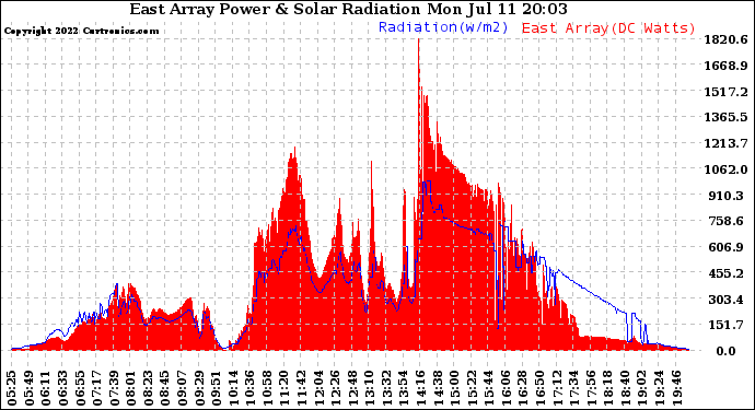 Solar PV/Inverter Performance East Array Power Output & Solar Radiation