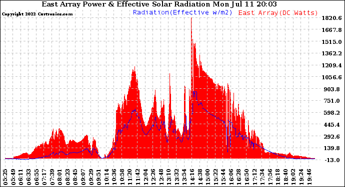 Solar PV/Inverter Performance East Array Power Output & Effective Solar Radiation