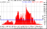 Solar PV/Inverter Performance East Array Actual & Average Power Output