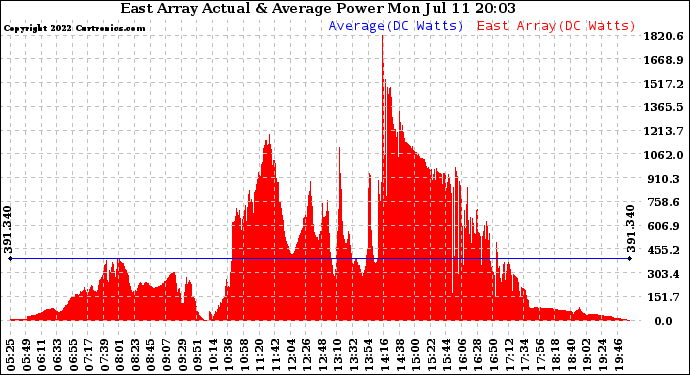 Solar PV/Inverter Performance East Array Actual & Average Power Output