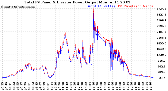 Solar PV/Inverter Performance PV Panel Power Output & Inverter Power Output