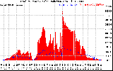 Solar PV/Inverter Performance Total PV Panel Power Output & Solar Radiation