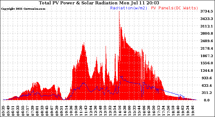 Solar PV/Inverter Performance Total PV Panel Power Output & Solar Radiation