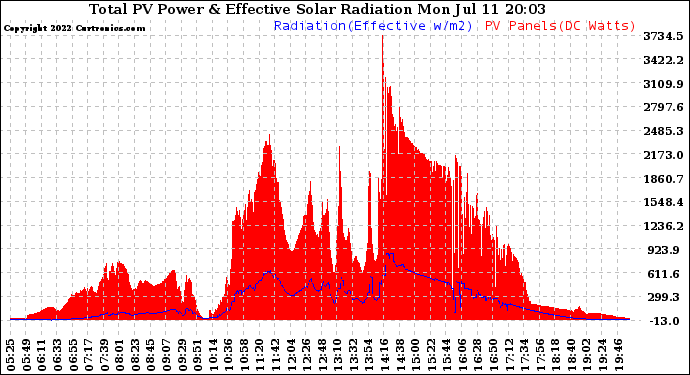 Solar PV/Inverter Performance Total PV Panel Power Output & Effective Solar Radiation