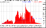 Solar PV/Inverter Performance Total PV Panel & Running Average Power Output