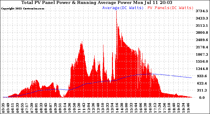 Solar PV/Inverter Performance Total PV Panel & Running Average Power Output