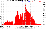 Solar PV/Inverter Performance Total PV Panel Power Output