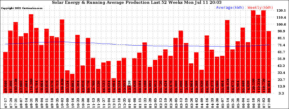 Solar PV/Inverter Performance Weekly Solar Energy Production Running Average Last 52 Weeks