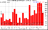 Milwaukee Solar Powered Home WeeklyProductionValue