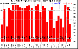 Solar PV/Inverter Performance Daily Solar Energy Production