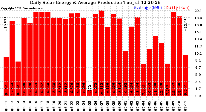 Solar PV/Inverter Performance Daily Solar Energy Production