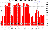 Solar PV/Inverter Performance Daily Solar Energy Production Value