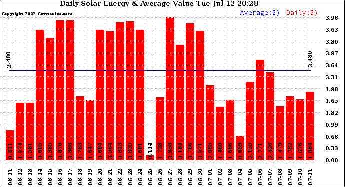 Solar PV/Inverter Performance Daily Solar Energy Production Value