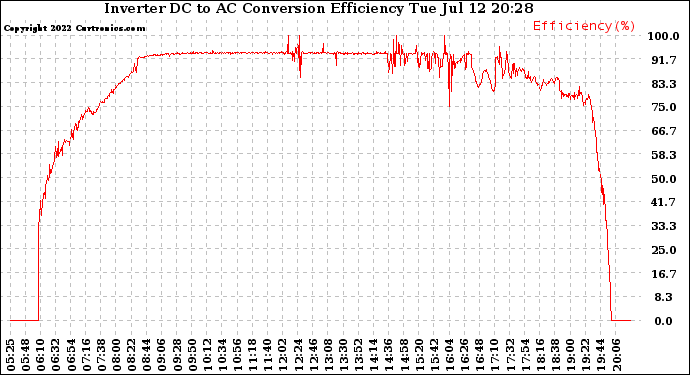 Solar PV/Inverter Performance Inverter DC to AC Conversion Efficiency