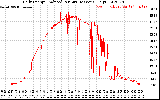 Solar PV/Inverter Performance Daily Energy Production Per Minute