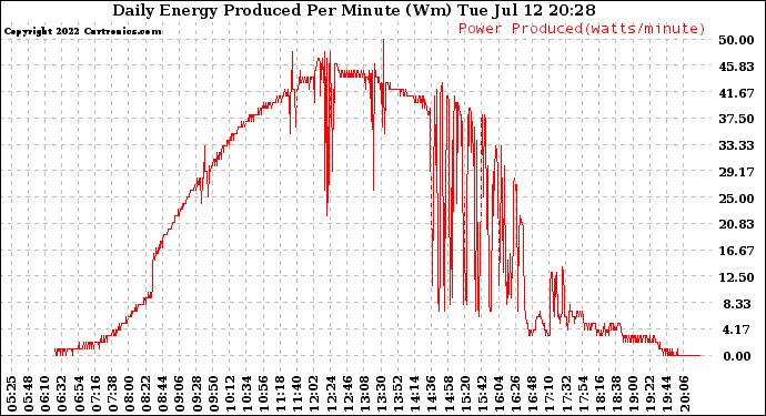 Solar PV/Inverter Performance Daily Energy Production Per Minute