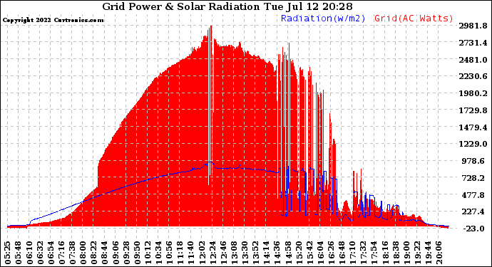 Solar PV/Inverter Performance Grid Power & Solar Radiation