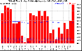 Solar PV/Inverter Performance Monthly Solar Energy Production Value Running Average