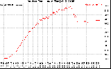 Solar PV/Inverter Performance Outdoor Temperature