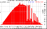 Solar PV/Inverter Performance Solar Radiation & Day Average per Minute