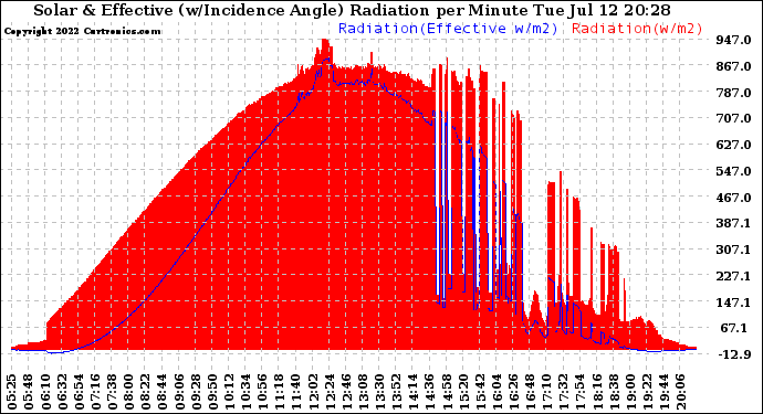 Solar PV/Inverter Performance Solar Radiation & Effective Solar Radiation per Minute