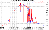 Solar PV/Inverter Performance Photovoltaic Panel Current Output