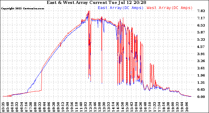 Solar PV/Inverter Performance Photovoltaic Panel Current Output