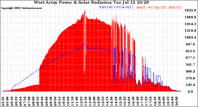 Solar PV/Inverter Performance West Array Power Output & Solar Radiation