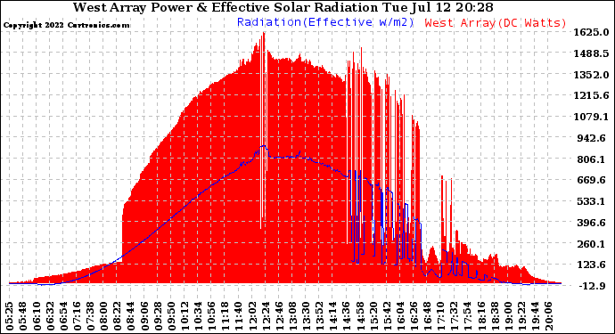 Solar PV/Inverter Performance West Array Power Output & Effective Solar Radiation