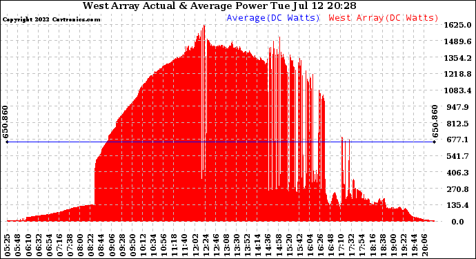 Solar PV/Inverter Performance West Array Actual & Average Power Output