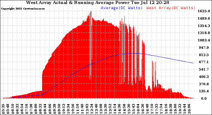 Solar PV/Inverter Performance West Array Actual & Running Average Power Output