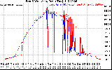 Solar PV/Inverter Performance Photovoltaic Panel Power Output