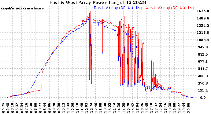 Solar PV/Inverter Performance Photovoltaic Panel Power Output