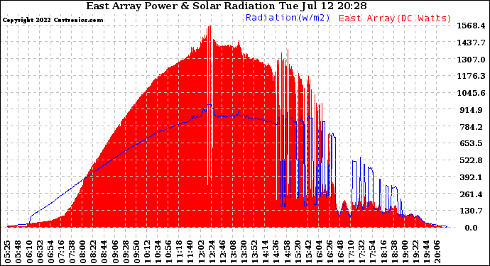 Solar PV/Inverter Performance East Array Power Output & Solar Radiation