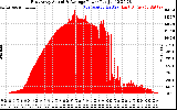 Solar PV/Inverter Performance East Array Actual & Average Power Output