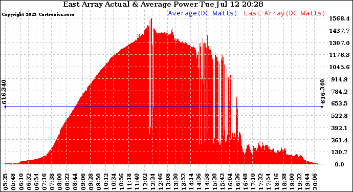 Solar PV/Inverter Performance East Array Actual & Average Power Output