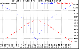 Solar PV/Inverter Performance Sun Altitude Angle & Azimuth Angle