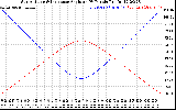 Solar PV/Inverter Performance Sun Altitude Angle & Sun Incidence Angle on PV Panels