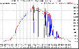 Solar PV/Inverter Performance PV Panel Power Output & Inverter Power Output