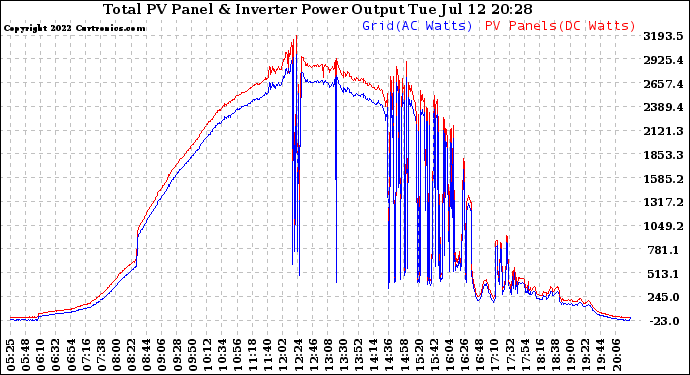 Solar PV/Inverter Performance PV Panel Power Output & Inverter Power Output