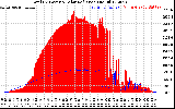 Solar PV/Inverter Performance Total PV Panel Power Output & Solar Radiation