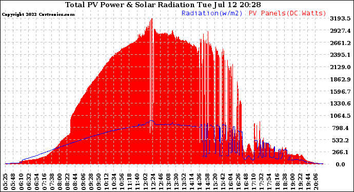 Solar PV/Inverter Performance Total PV Panel Power Output & Solar Radiation