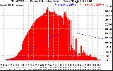 Solar PV/Inverter Performance Total PV Panel & Running Average Power Output