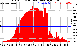 Solar PV/Inverter Performance Total PV Panel Power Output