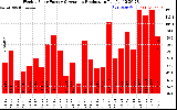 Solar PV/Inverter Performance Weekly Solar Energy Production