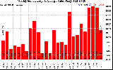 Solar PV/Inverter Performance Weekly Solar Energy Production Value