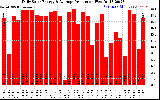 Solar PV/Inverter Performance Daily Solar Energy Production